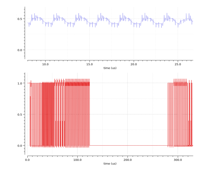 Closed-loop transistor-level transient waveform