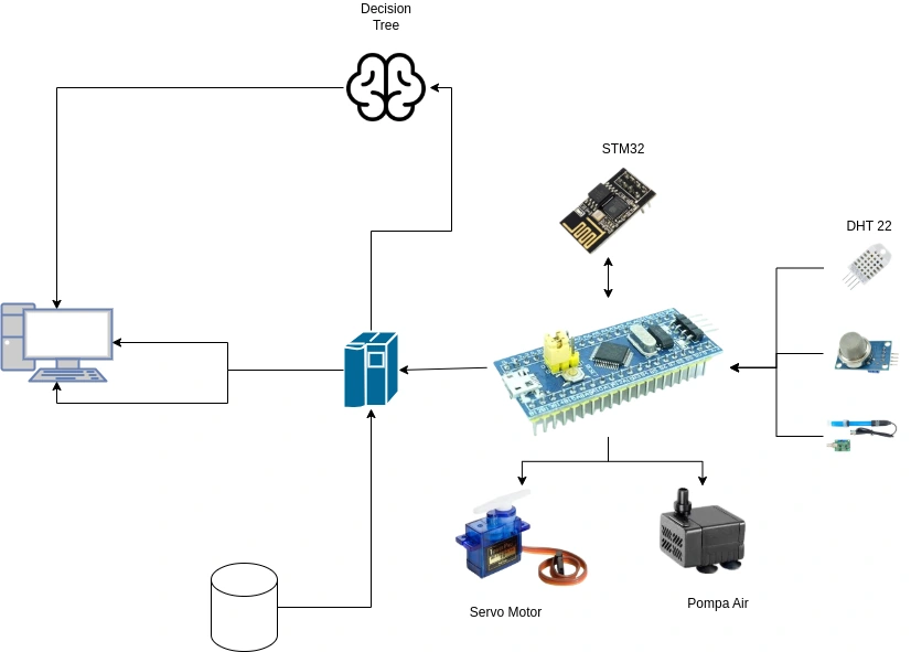 EMMA smart-composting system architecture connecting STM32, sensors, actuators, monitoring, database, and Decision Tree