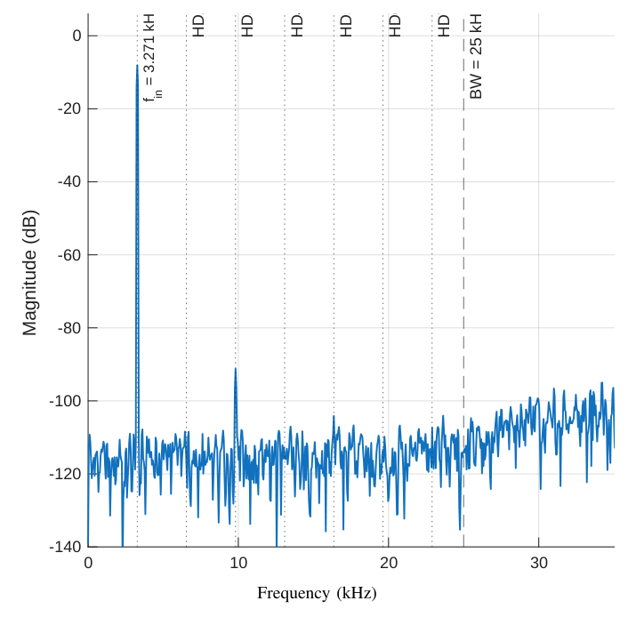 Noise-included behavioral output spectrum
