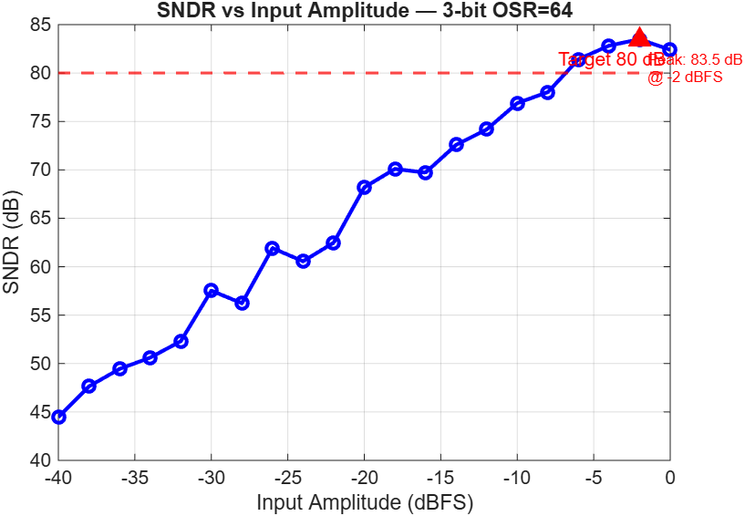Behavioral SNDR versus input amplitude