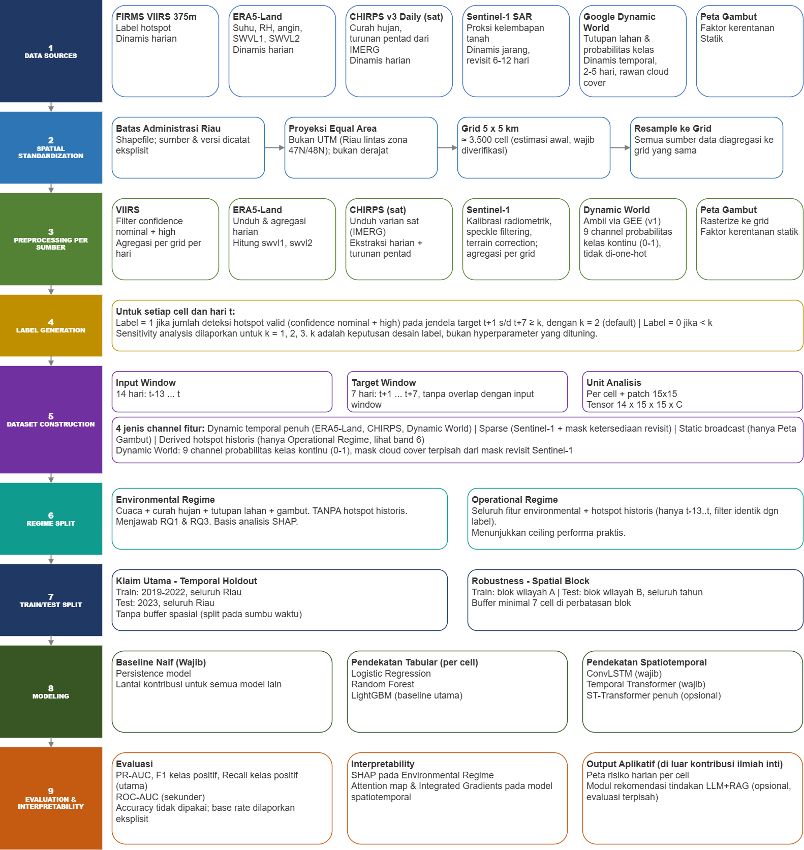 Team data and modeling pipeline for the Riau wildfire forecasting project